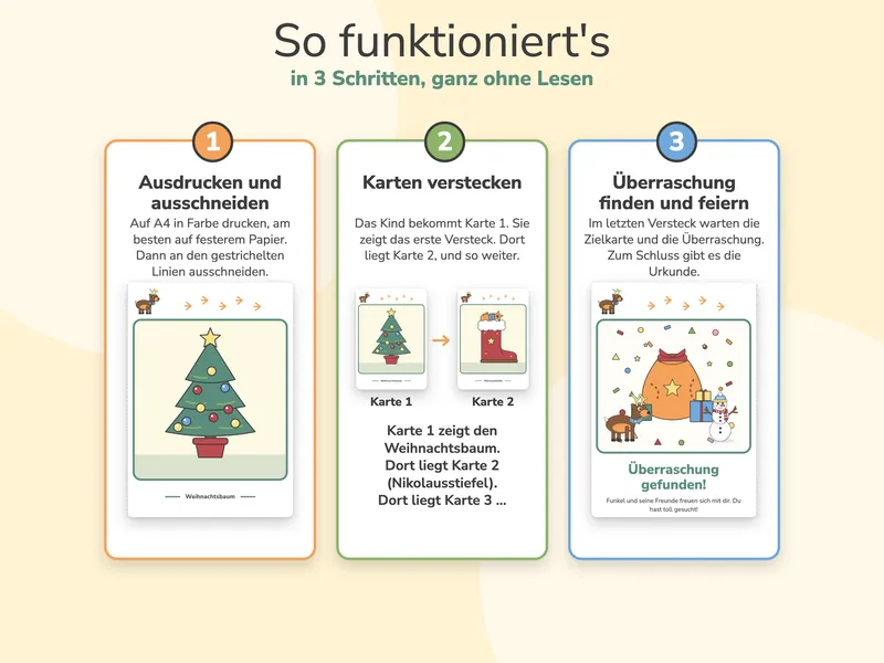Drei Schritte mit Beispielkarten: 1 Ausdrucken und ausschneiden (Karte Weihnachtsbaum), 2 Karten verstecken (Karte Weihnachtsbaum zeigt zur Karte Nikolausstiefel, mit Beispielsatz), 3 Überraschung finden und feiern mit der Zielkarte „Überraschung gefunden!“ mit Geschenksack, Rentier Funkel und Schneemann.