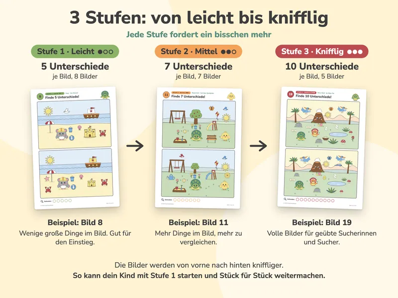 Die drei Stufen nebeneinander mit je einer Beispielseite: Leicht mit 5 Unterschieden (Bild 8 „Am Strand“), Mittel mit 7 Unterschieden (Bild 11 „Auf dem Spielplatz“), Knifflig mit 10 Unterschieden (Bild 19 „Im Dino-Tal“).
