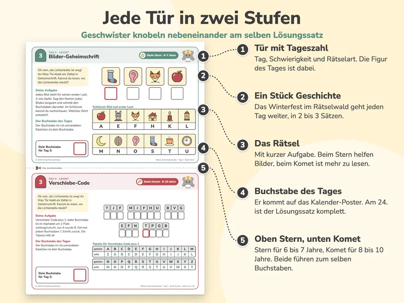 Tagesseite Tag 3 groß, oben Bilder-Geheimschrift für Stufe Stern, unten Verschiebe-Code für Stufe Komet, mit fünf nummerierten Erklärungen: Tür mit Tageszahl, Stück Geschichte, Rätsel, Buchstabe des Tages und Schnittlinie zwischen den Stufen.