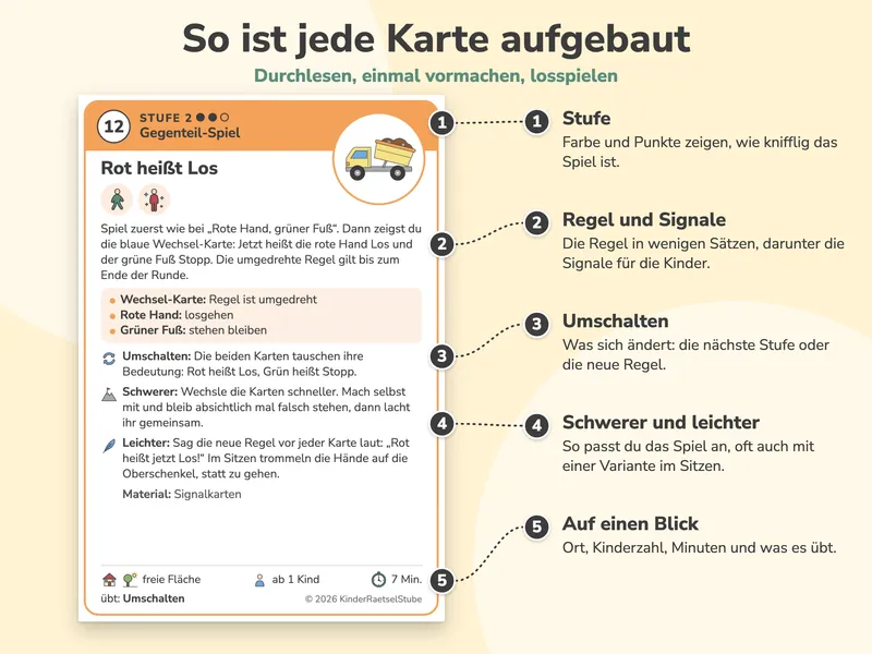 Spielkarte 12 „Rot heißt Los“ groß mit fünf nummerierten Erklärungen: Stufe, Regel und Signale, Umschalten, Schwerer und leichter, Auf einen Blick mit Ort, Kinderzahl, Minuten und dem, was das Spiel übt.