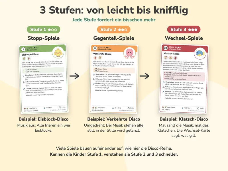 Die drei Stufen nebeneinander mit je einer Beispielkarte aus der Disco-Reihe: Stopp-Spiele mit Eisblock-Disco, Gegenteil-Spiele mit Verkehrte Disco, Wechsel-Spiele mit Klatsch-Disco.