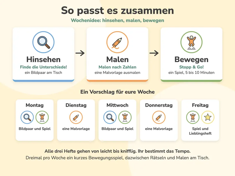 Drei Stationen Hinsehen (Finde die Unterschiede!), Malen (Malen nach Zahlen) und Bewegen (Stopp & Go!), darunter ein Wochenvorschlag von Montag bis Freitag: zweimal Bildpaar und Spiel, zweimal eine Malvorlage, freitags Spiel und Lieblingsheft.