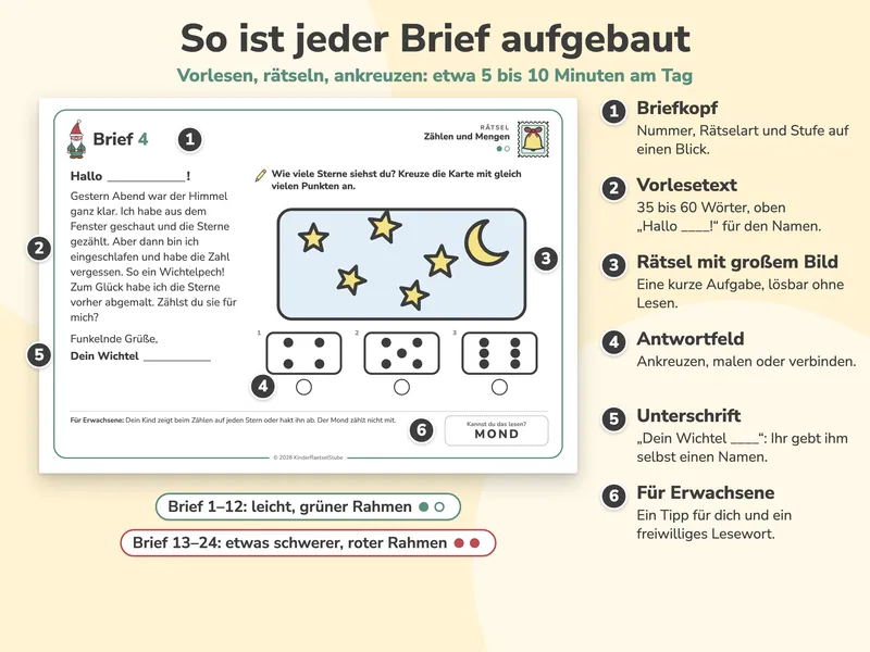 Brief 4 „Zählen und Mengen“ groß mit sechs nummerierten Erklärungen: Briefkopf, Vorlesetext mit Namensfeld, Rätsel mit großem Bild, Antwortfeld zum Ankreuzen, Unterschrift „Dein Wichtel“ mit Namensfeld, Zeile für Erwachsene mit Lesewort. Darunter: Brief 1 bis 12 leicht mit grünem Rahmen, Brief 13 bis 24 etwas schwerer mit rotem Rahmen.